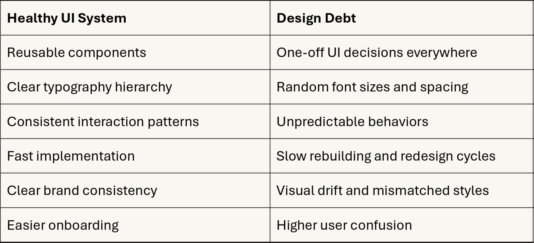 Foxxy Design Debt Is Real: How “Small UI Decisions” Become Big Business Problems