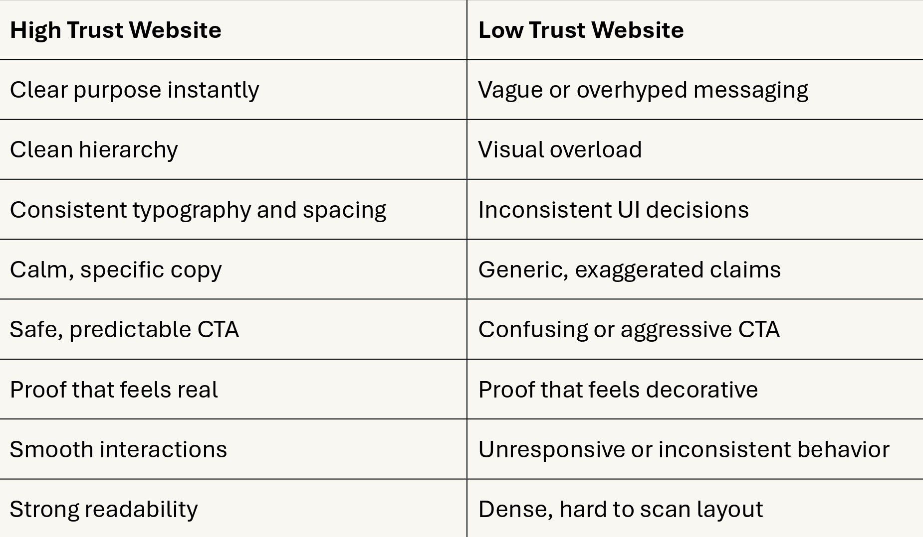 Foxxy The Trust Stack: 12 Design Signals That Make a Website Feel Legit