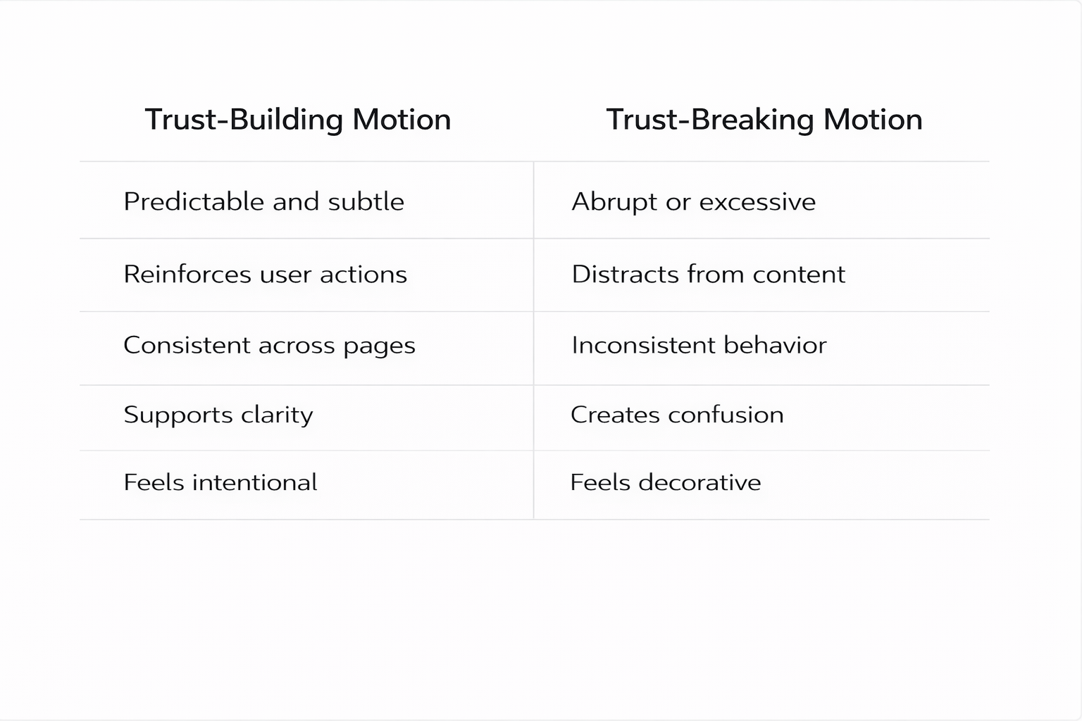 Foxxy How Motion Design Shapes User Trust on Modern Websites