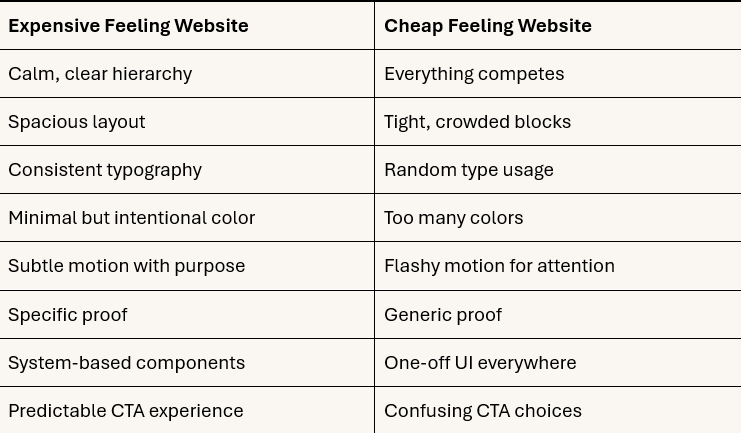 Foxxy Why Your Website Feels Expensive or Cheap (Even If It Looks Modern)