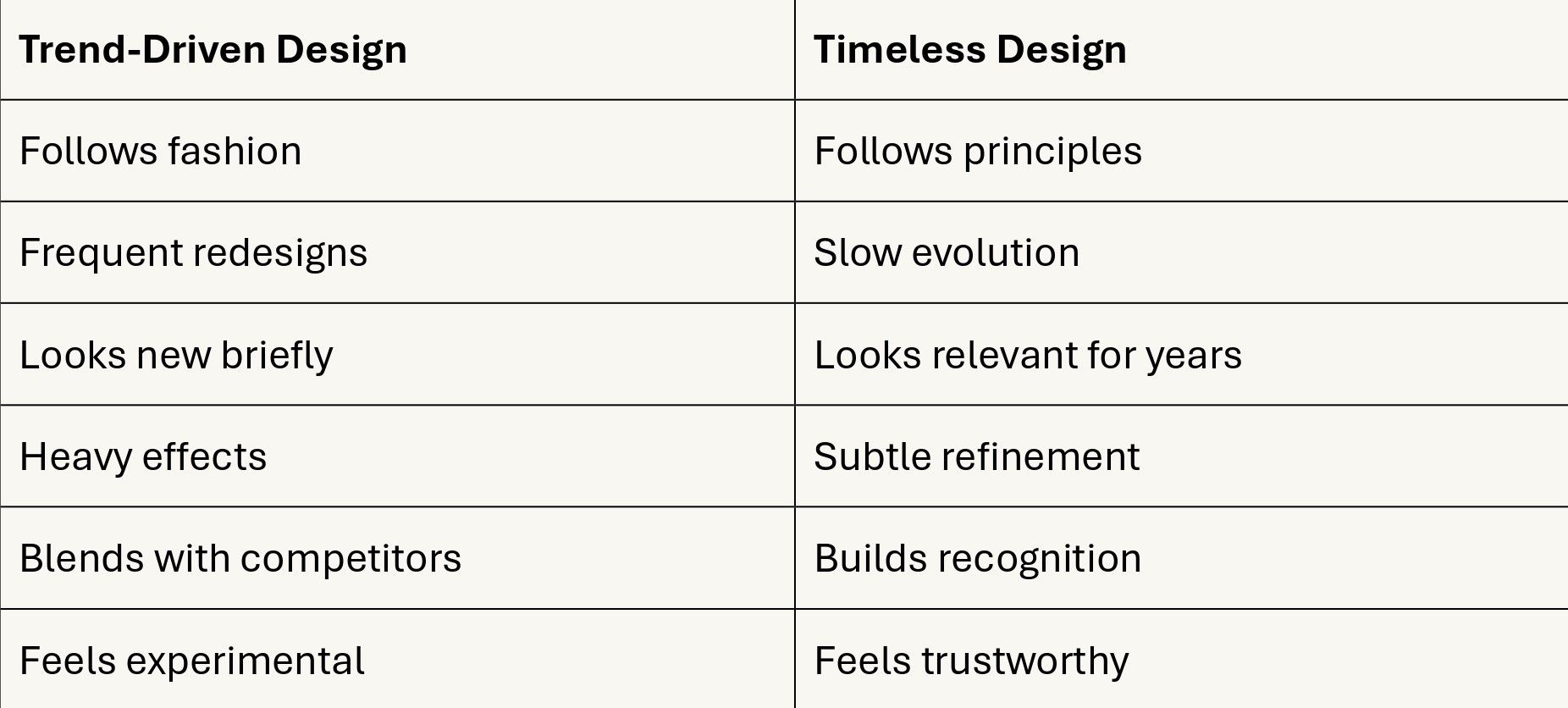 Foxxy Why “Modern” Design Ages Fast but Timeless Design Sells Longer